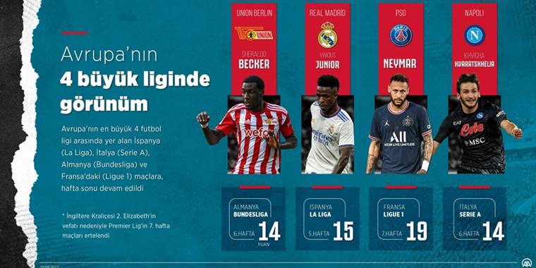 Avrupa'nın 4 büyük liginde görünüm