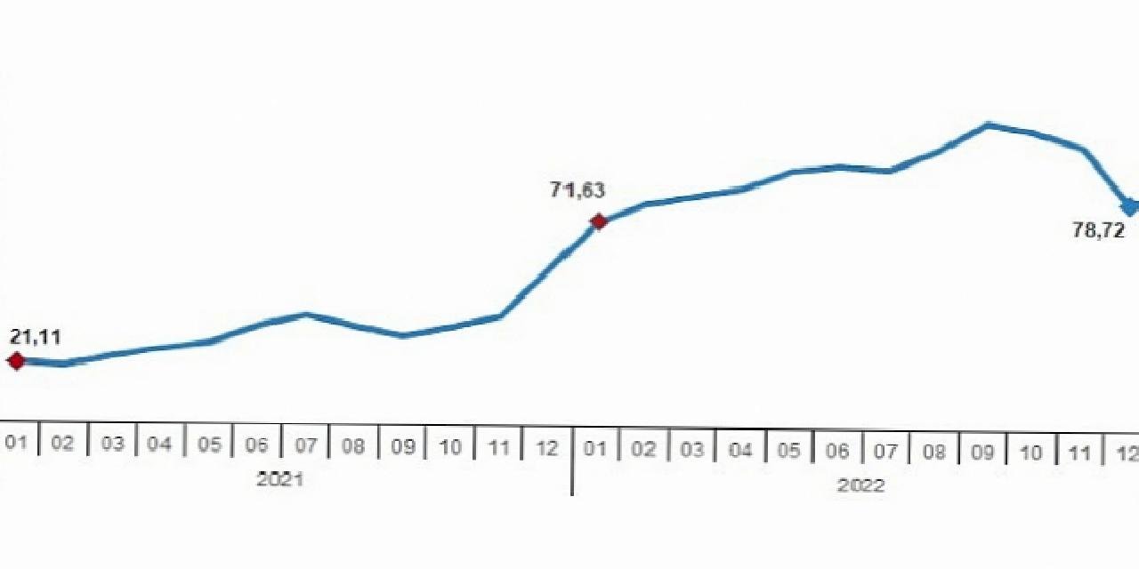 TÜİK: Hizmet Üretici Fiyat Endeksi (H-ÜFE) yıllık %82,64, aylık %15,57 arttı