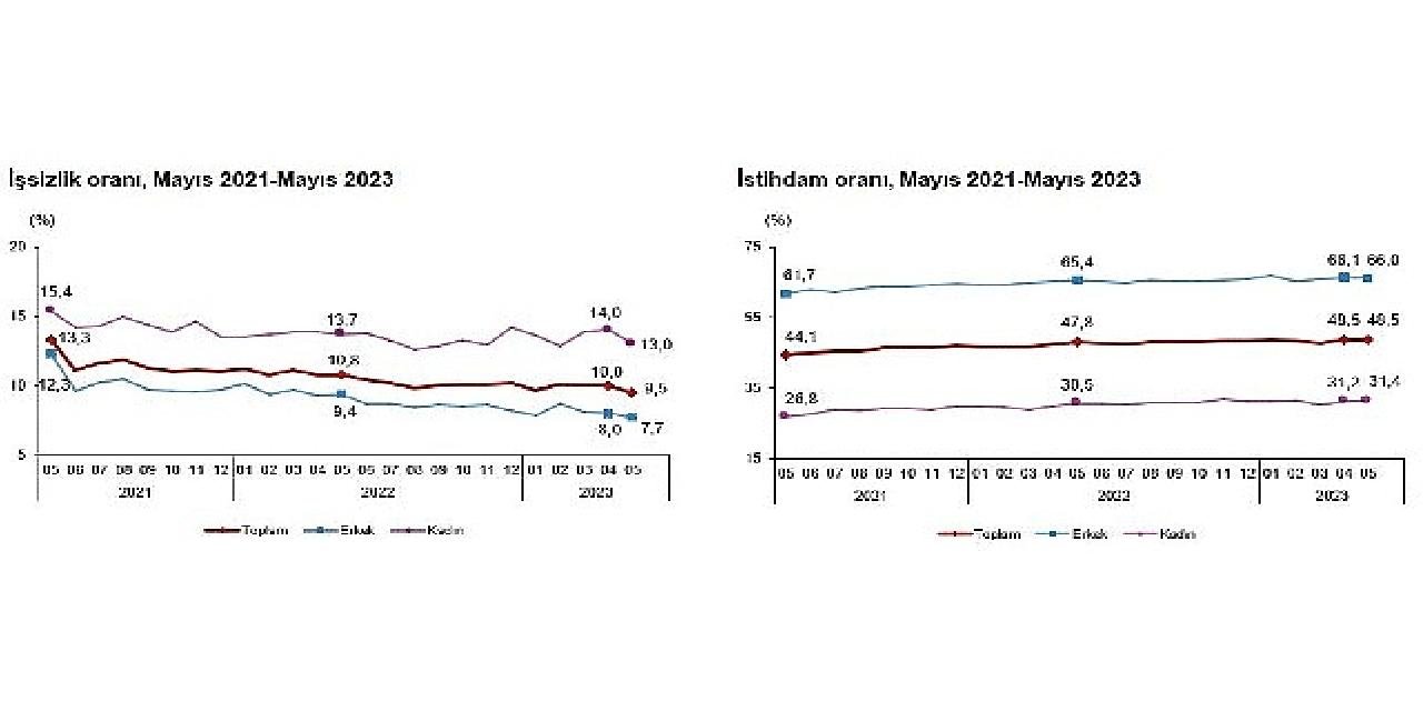 Mevsim etkisinden arındırılmış işsizlik oranı yüzde 9,5 seviyesinde gerçekleşti