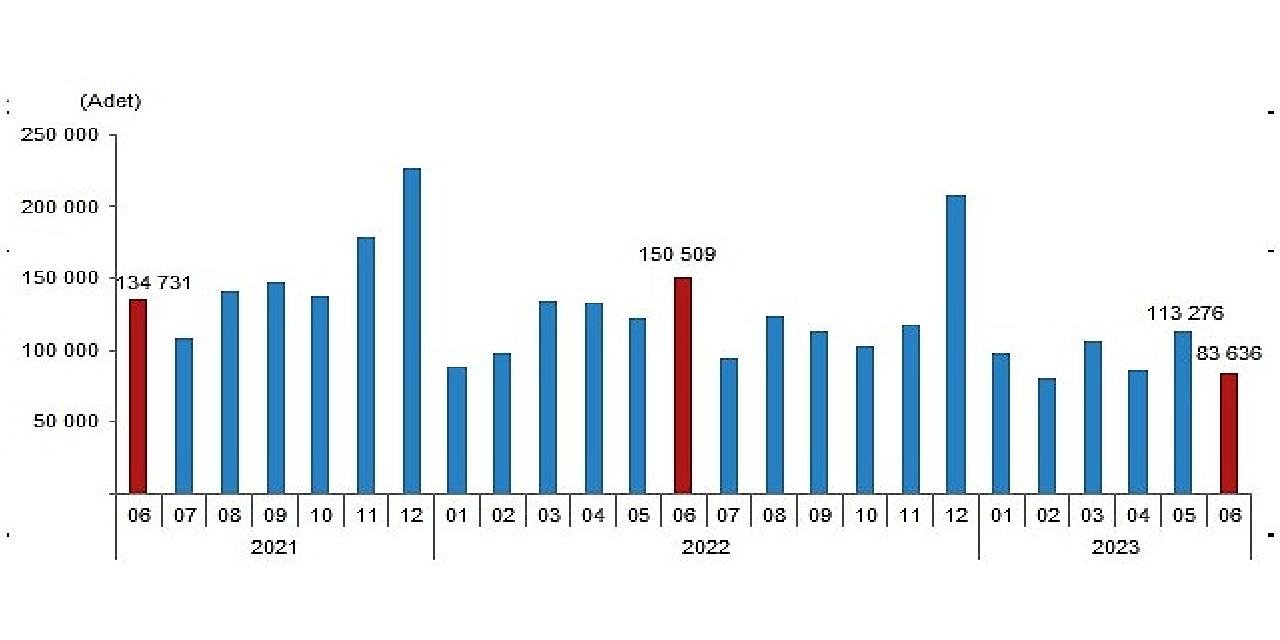 Türkiye genelinde Haziran ayında 83 bin 636 konut satıldı