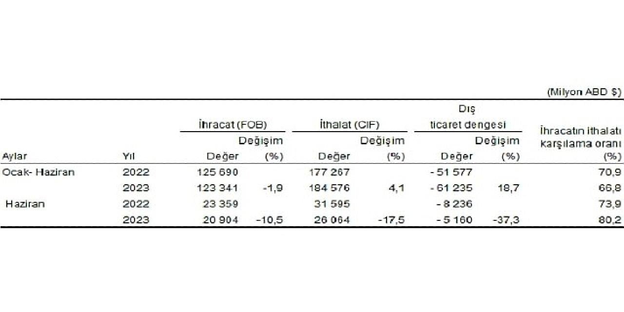 Haziran ayında genel ticaret sistemine göre ihracat yüzde 10,5, ithalat yüzde 17,5 azaldı