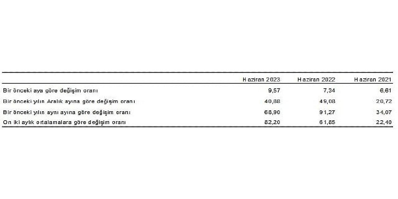 Hizmet Üretici Fiyat Endeksi (H-ÜFE) yıllık yüzde 68,90, aylık yüzde 9,57 arttı