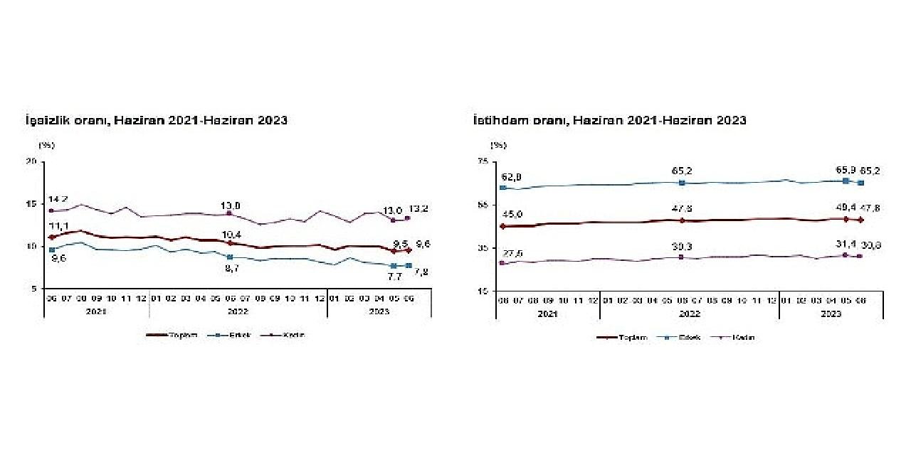 TÜİK: Mevsim etkisinden arındırılmış işsizlik oranı %9,6 seviyesinde gerçekleşti