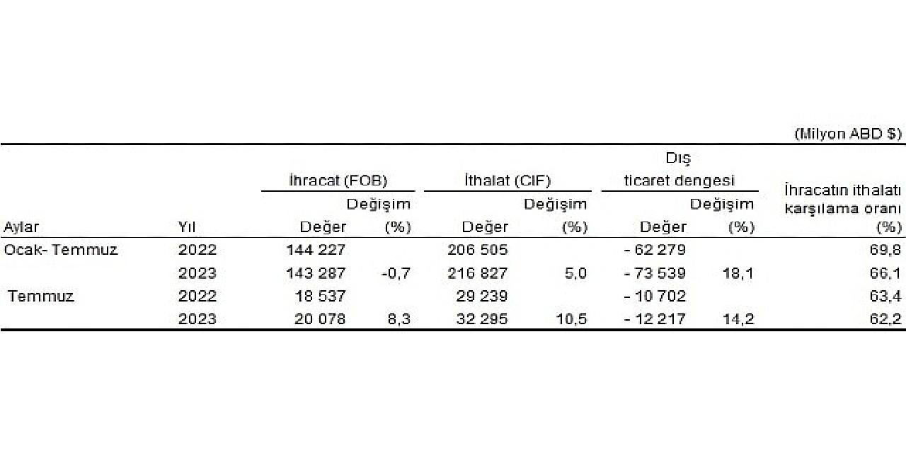 Temmuz ayında genel ticaret sistemine göre ihracat yüzde 8,3, ithalat yüzde 10,5 arttı