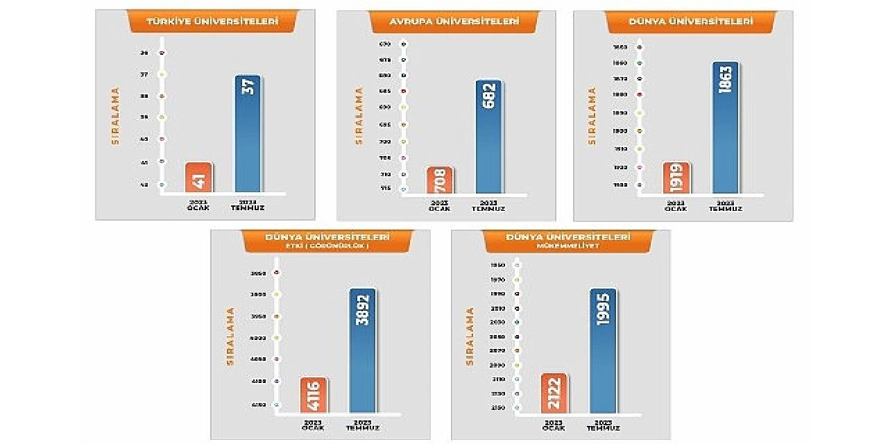 Harran Üniversitesi, Türkiye ve Dünya Üniversite Sıralamalarında Hızla Yükseliyor.