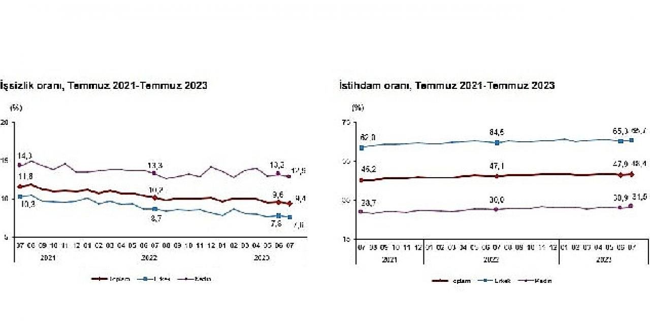 Mevsim etkisinden arındırılmış işsizlik oranı yüzde 9,4 seviyesinde gerçekleşti