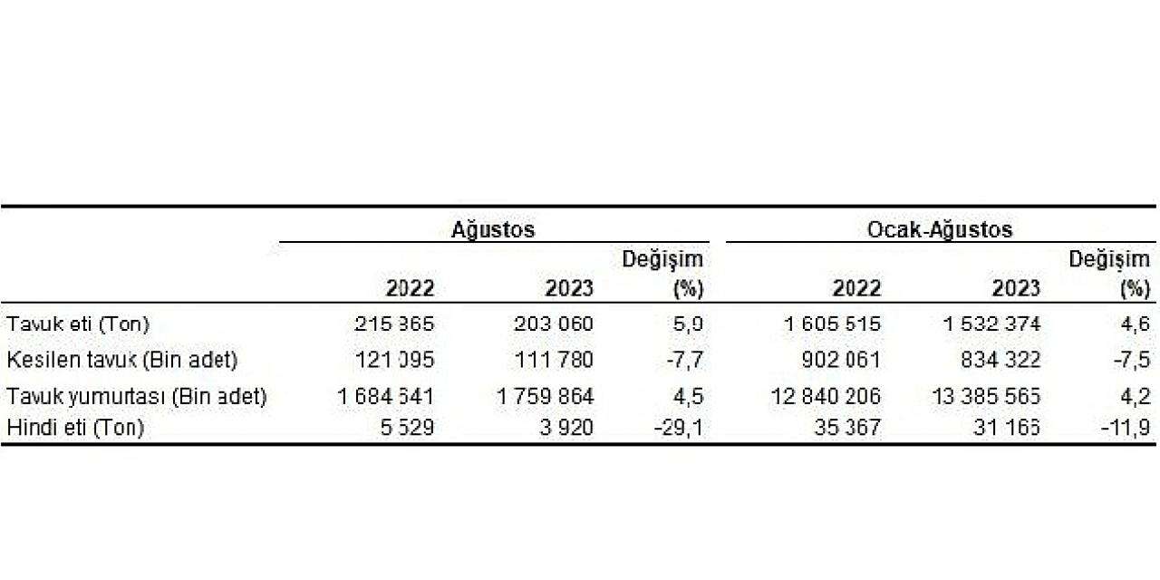 Tavuk eti üretimi 203 bin 60 ton, tavuk yumurtası üretimi 1,76 milyar adet olarak gerçekleşti
