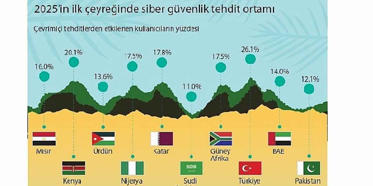 Kaspersky Orta Doğu, Türkiye ve Afrika siber güvenlik trendlerini paylaşıyor