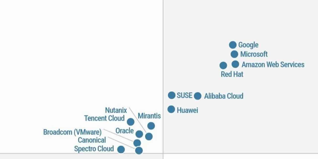 Huawei, Gartner® Magic Quadrant'ta konteyner yönetimi alanında lider gösterildi