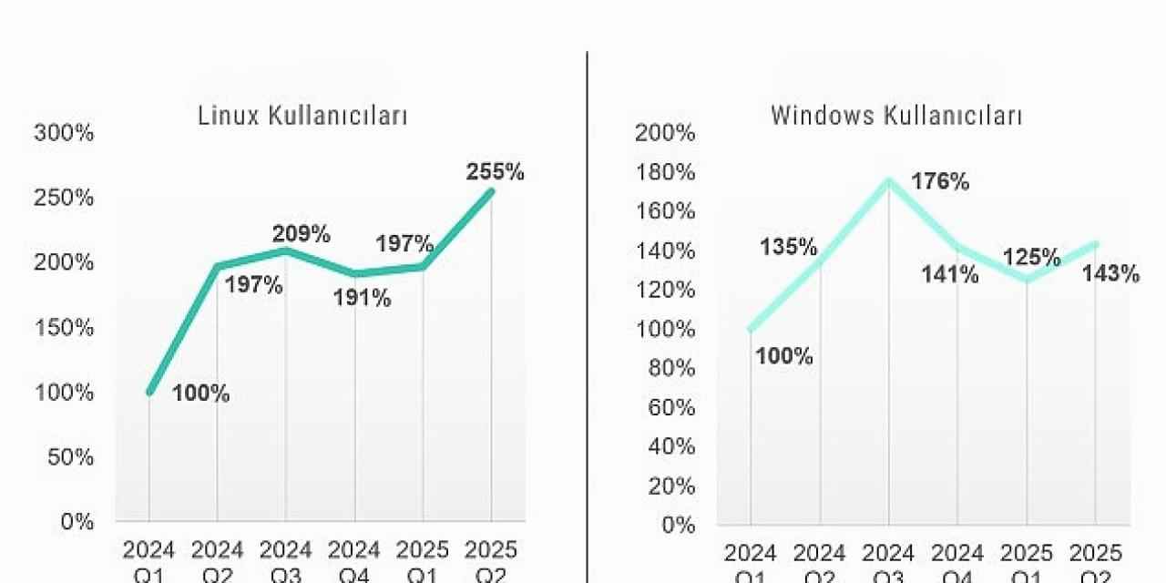 Kaspersky raporu: Linux ve Windows kullanıcılarının sayısı arttıkça, saldırılarla karşılaşma sıklığı da artıyor