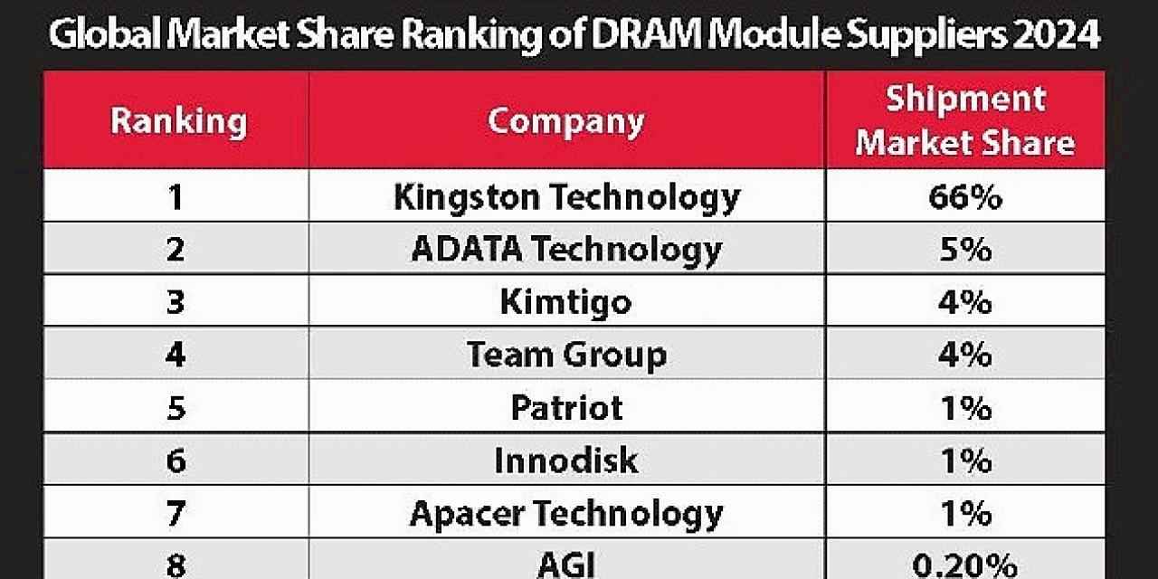 Kingston, %66'lık Pazar Payı ile 2024'te de DRAM Modül Pazarındaki Liderliğini Sürdürüyor