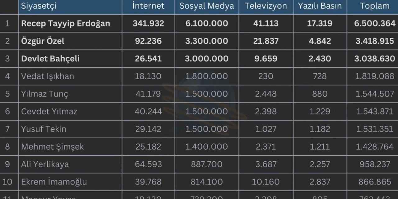 Eylül 2025’te En Çok Konuşulan Siyasetçiler Kimler Oldu?