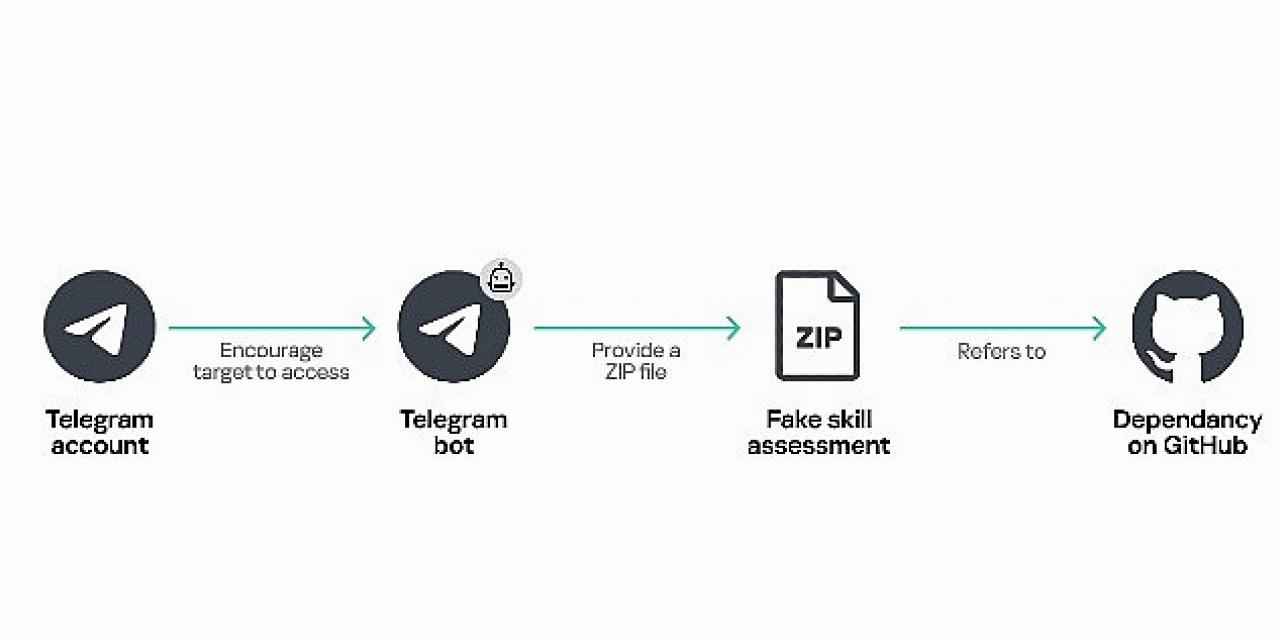 Kaspersky: BlueNoroff, Yapay Zekâ Destekli Araçlarla Windows ve macOS Üzerinden Üst Düzey Yöneticileri Hedef Alıyor