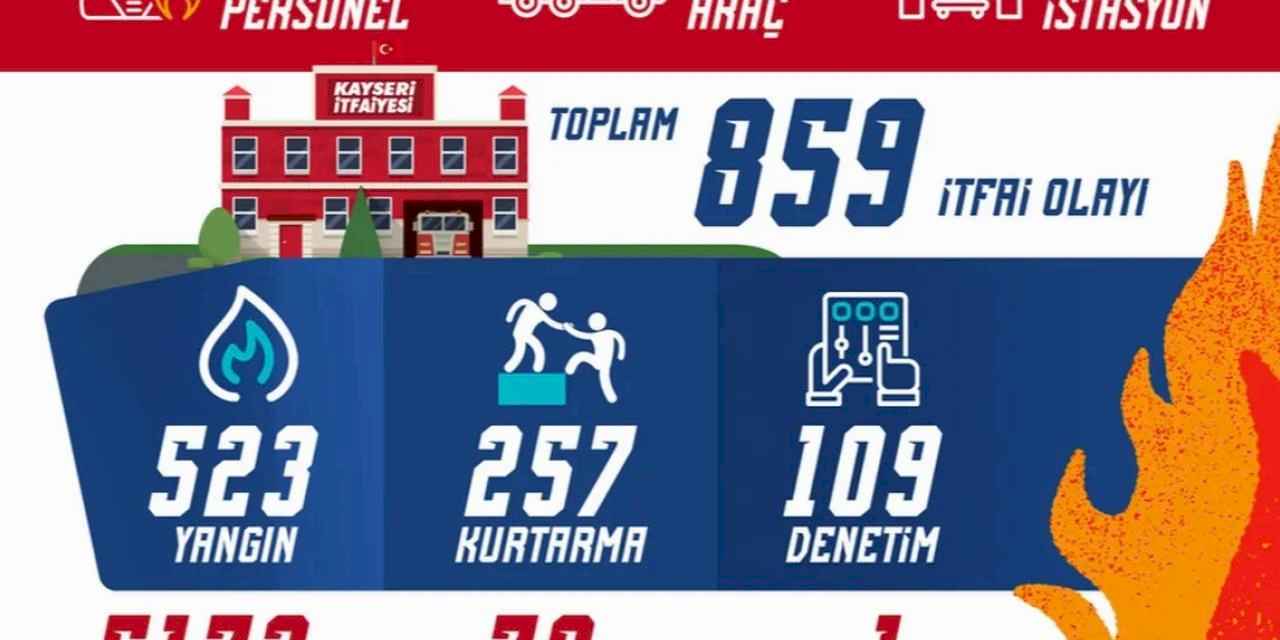 Kayseri itfaiyesinden olağanüstü mesai