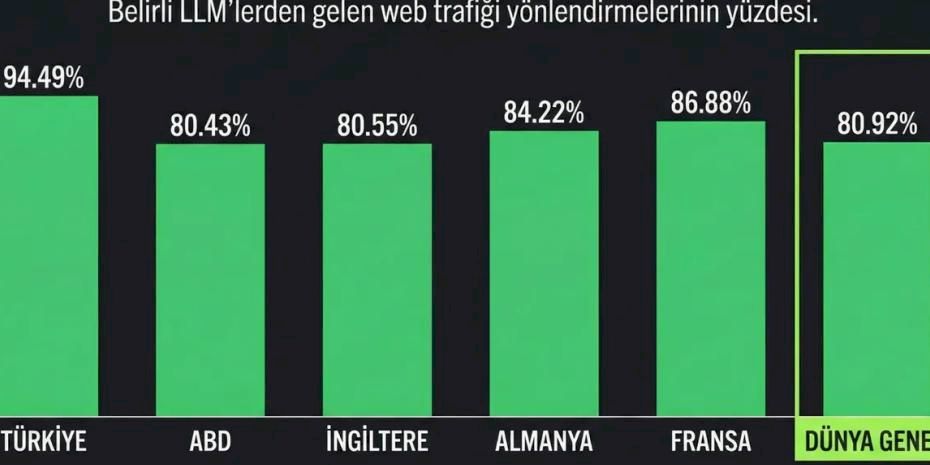 Türkiye, ChatGPT Kullanımında Dünyanın Zirvesinde