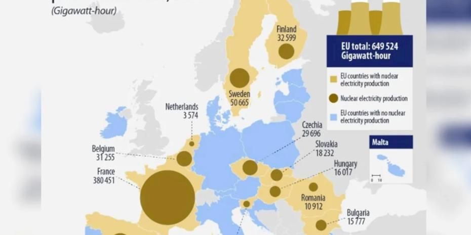 AB’de Nükleer Elektrik Üretimi 2024’te Arttı: Fransa Zirvede