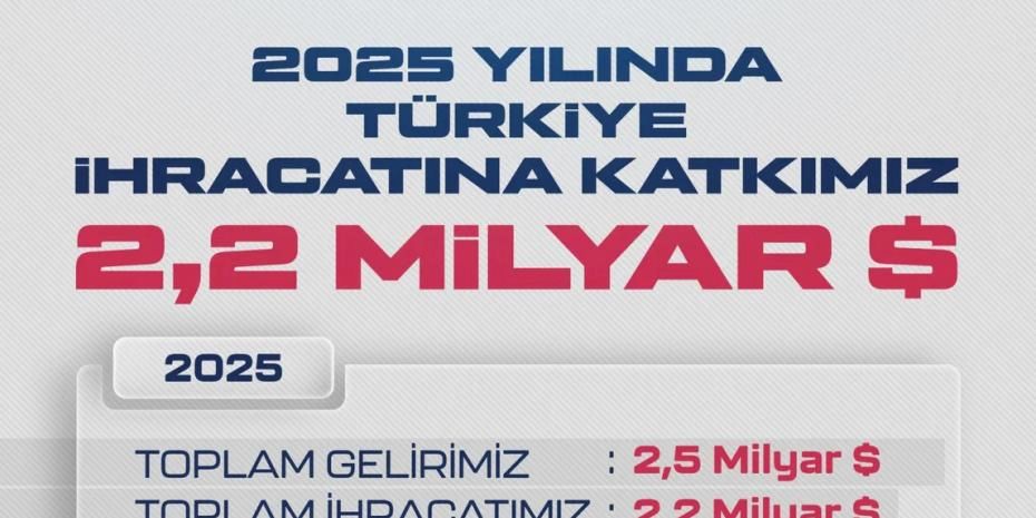 Baykar 2025’te de Dünyanın En Büyük SİHA İhracatçısı Oldu