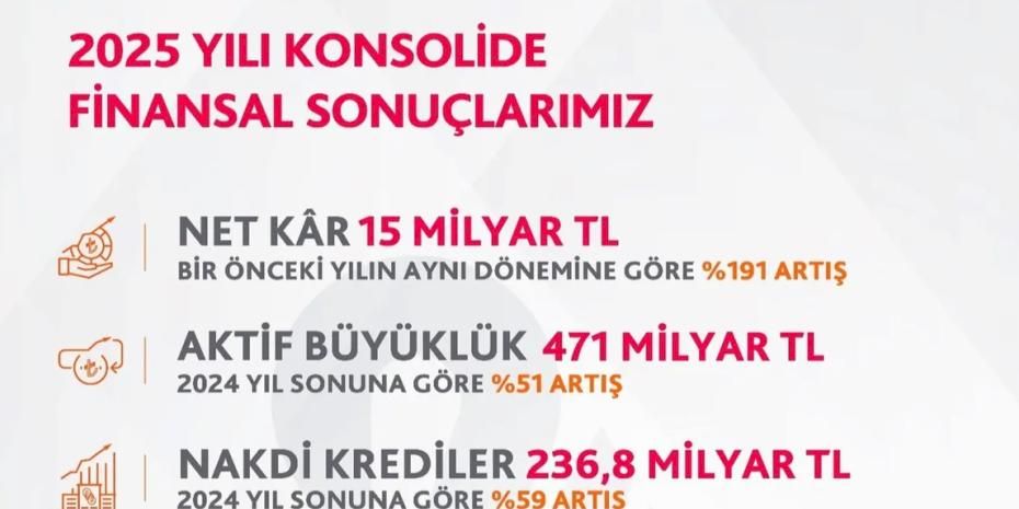 Albaraka Türk  Güçlü Büyüme Ve Kârlılıkla 2025’i Tamamladı