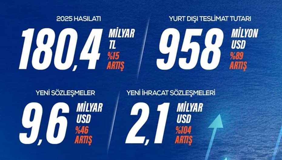 ASELSAN 50. Yılını rekorlarla tamamladı
