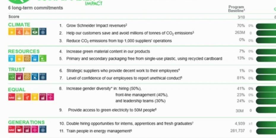 5. Schneider Electric Sürdürülebilirlikte Yeni Bir Sayfa Açıyor