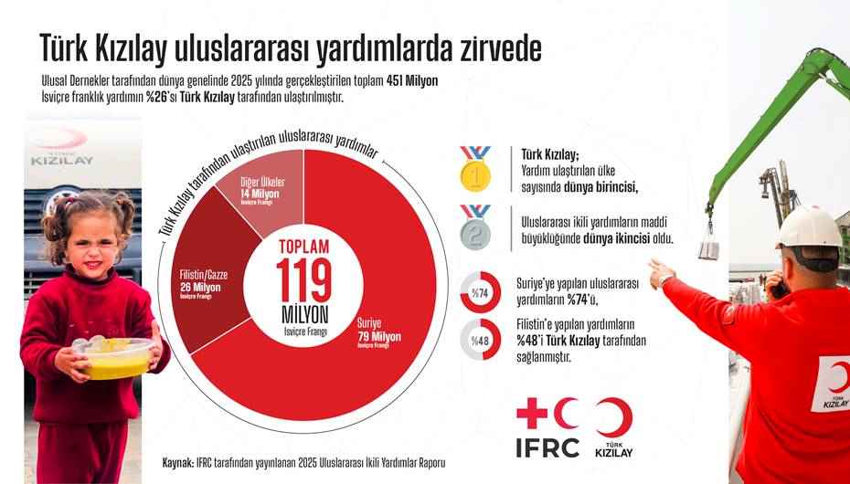 Türk Kızılay, uluslararası yardımlarda zirvede