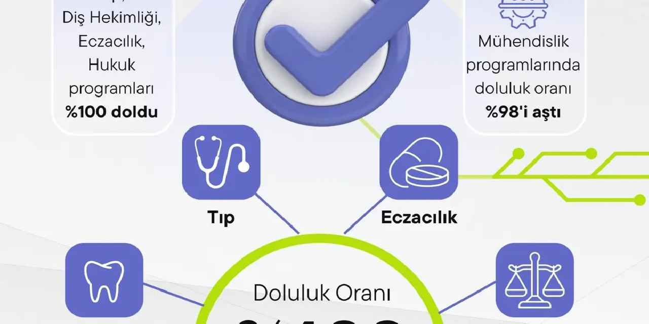 Devlet üniversitelerinde doluluk yüzde 99,5’e çıktı