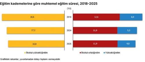 Türkiye'nin muhtemel eğitim süresi 16,8 yıl oldu