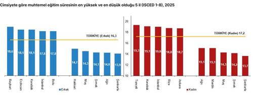Türkiye'nin muhtemel eğitim süresi 16,8 yıl oldu