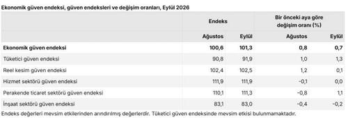 Ekonomik güven endeksi eylülde yükseliş kaydetti