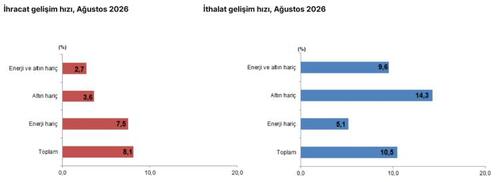 Ağustos ayında dış ticaret açığı arttı