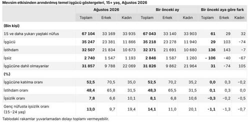 Ağustos ayında işsizlik oranı yüzde 7,8 seviyesine geriledi