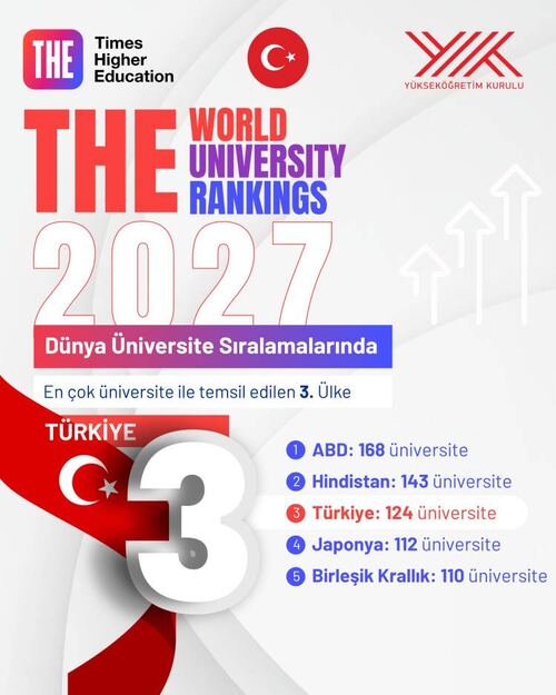 Küresel üniversite liginde Türkiye dünya üçüncüsü