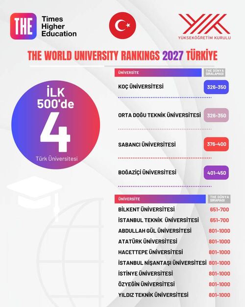 Küresel üniversite liginde Türkiye dünya üçüncüsü