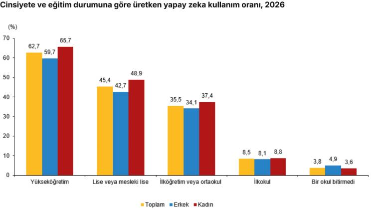 Yapay zeka kullanımı ikiye katlandı