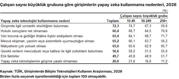 Yapay zeka kullanımı ikiye katlandı